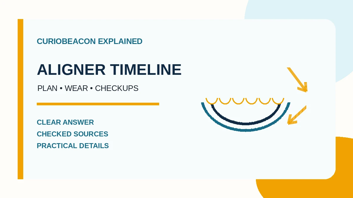 CurioBeacon illustration of a clear aligner treatment timeline.